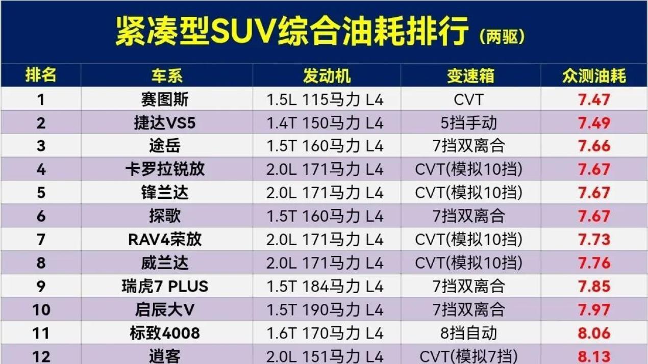 看完再买, 紧凑型SUV油耗排行, 途岳季军, 荣放第7, 奇骏第20名。