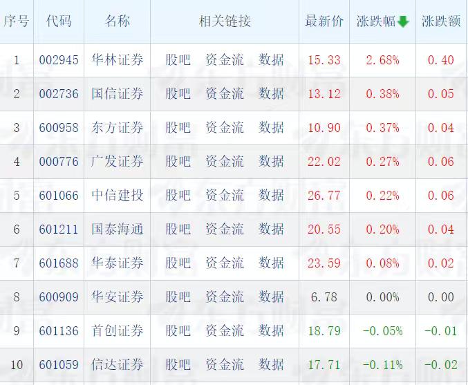 什么情况？今天头部券商股还挺争气的，仅七只券商股收红盘，其中就有五只是头部券商股
