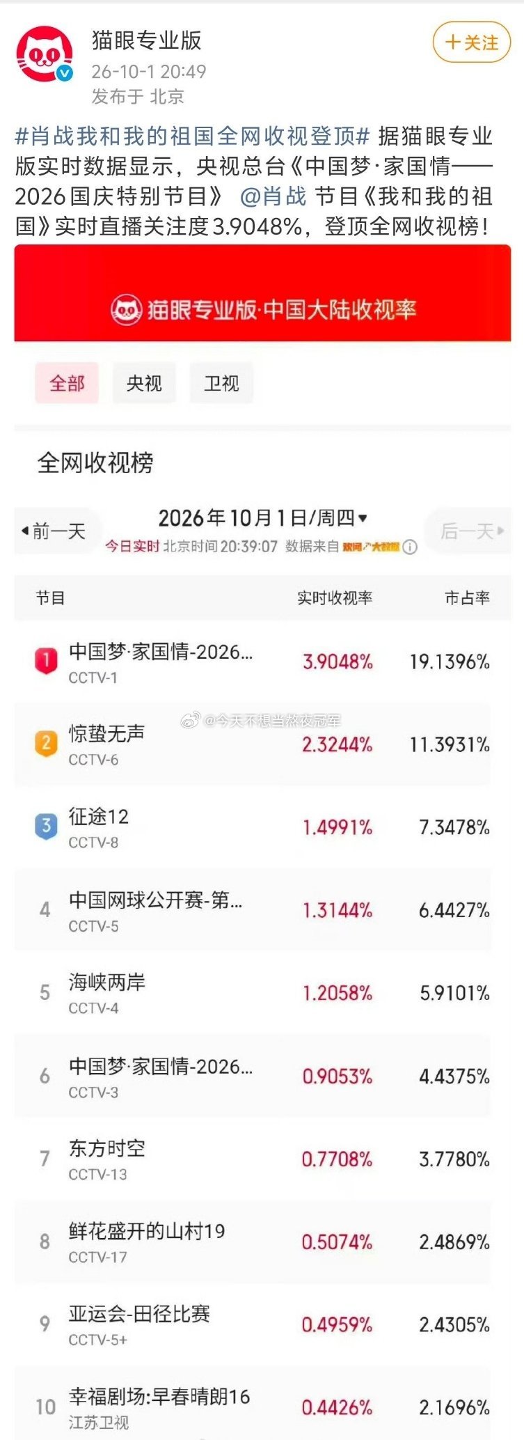肖战央视国庆晚会《我和我的祖国》实时直播关注度3.9048%断层登顶全网收视，好直观的观众缘#肖战来