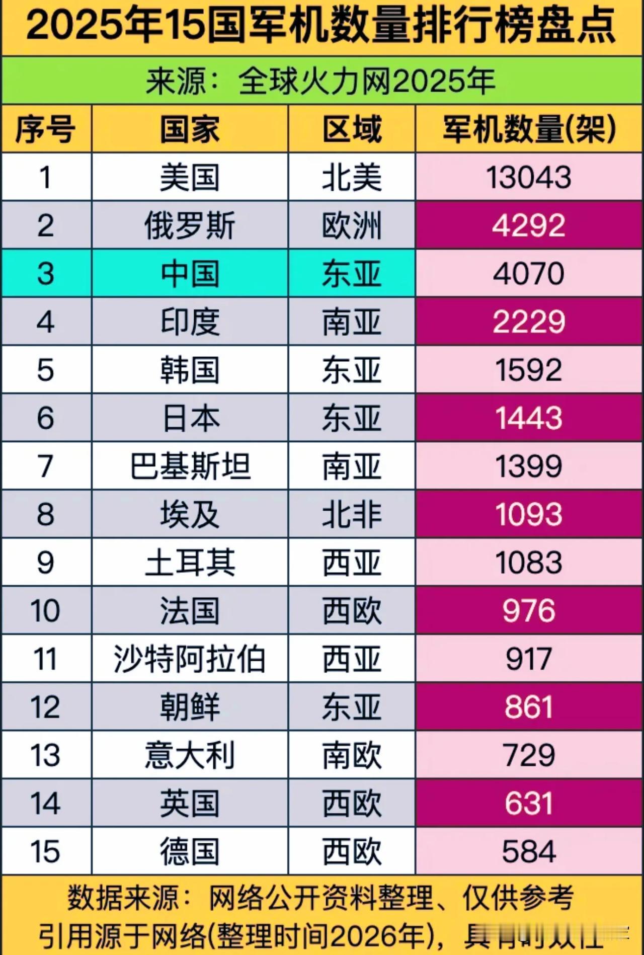 军机数量TOP15出炉：中美俄格局稳如泰山，东亚成“空军内卷王”？这份来自