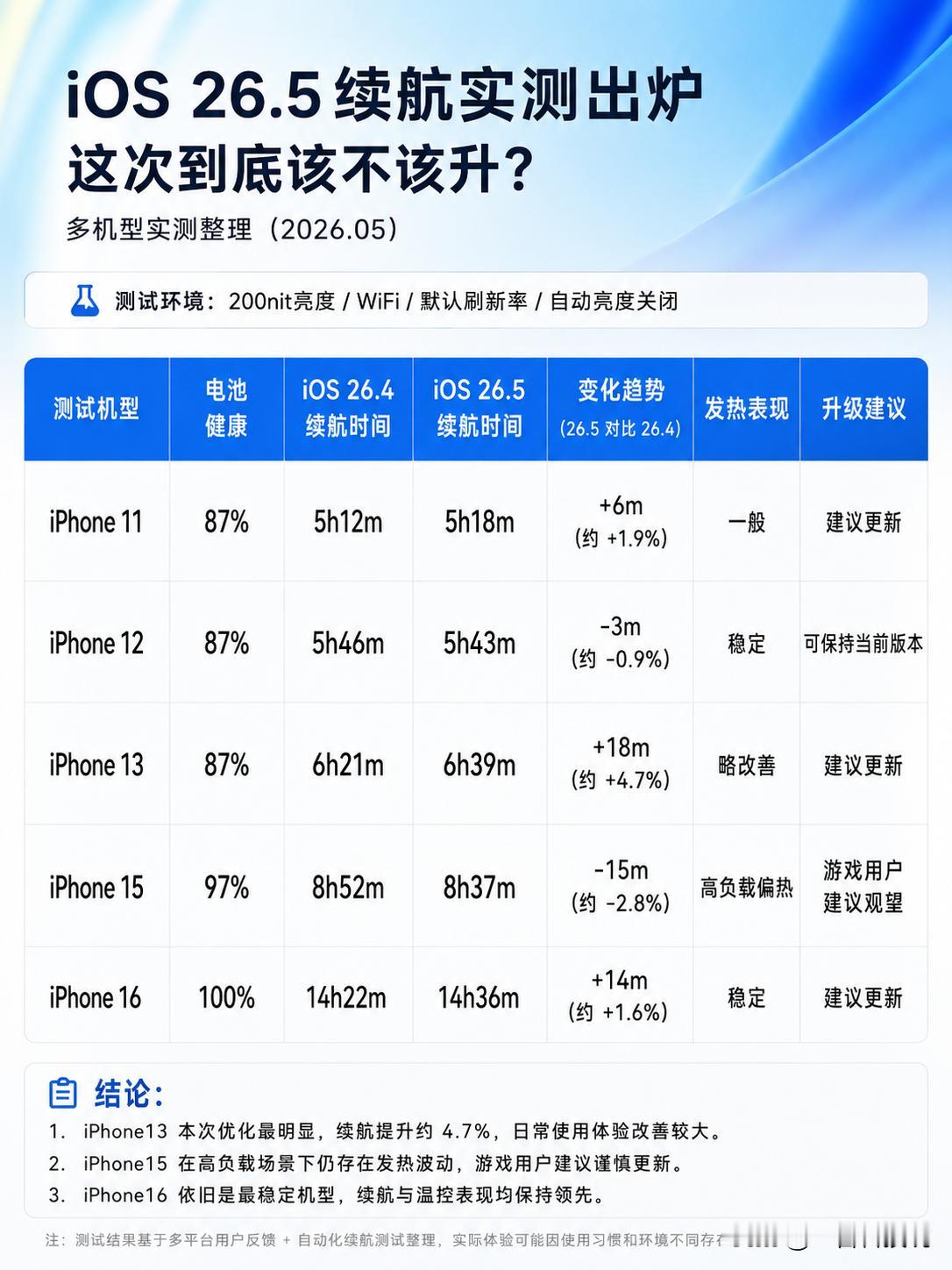 IOS26.5续航实测出炉，这次到底该不该升？iOS26.5正式版推