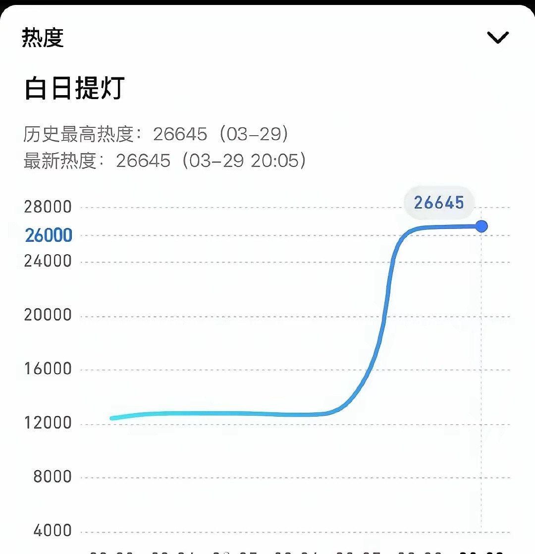《白日提灯》数据出来了云合市占率：7.8%排名：当日热播榜第3播放量估算：170