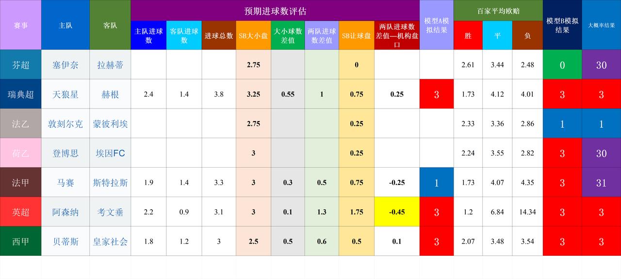 20260821基于预期数据模型的竞彩赛事结果模拟新赛季刚起步，只能测试下