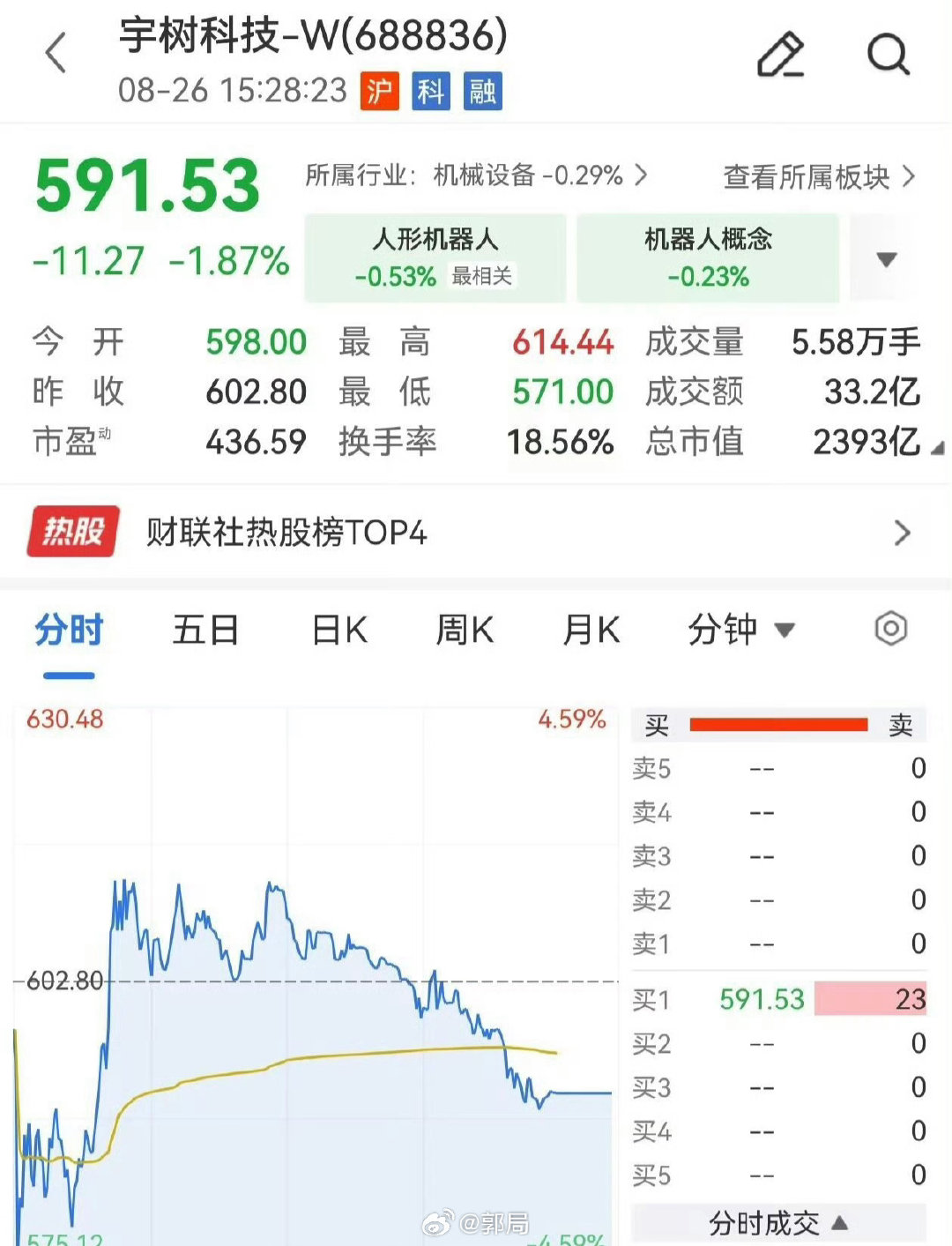 #宇树科技跌麻了#【宇树科技连跌5日，#宇树股价跌破600元#，市值较历史高点蒸发2000亿元】A股