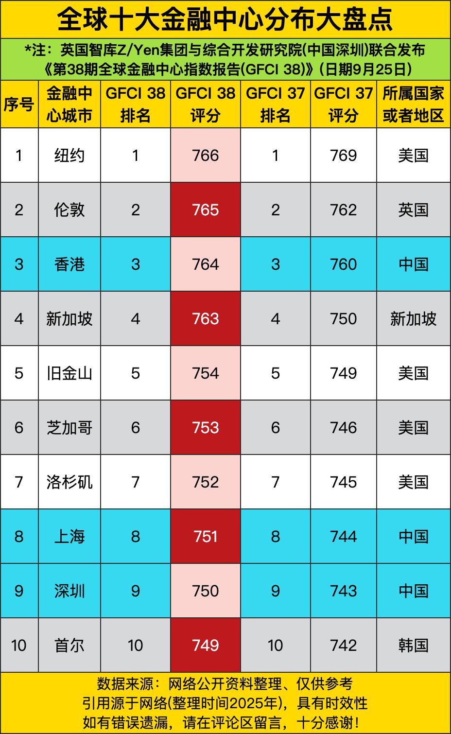 纽约稳坐头把交椅，虽说评分比上期降了那么一丢丢，可人家底子厚啊，就像班里的学霸，