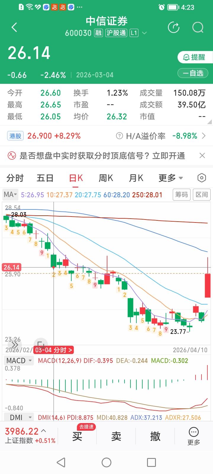 中信证券近期简直是掉进了缺口窝子了！3月4号和3月23号两个向下跳空缺口把中信