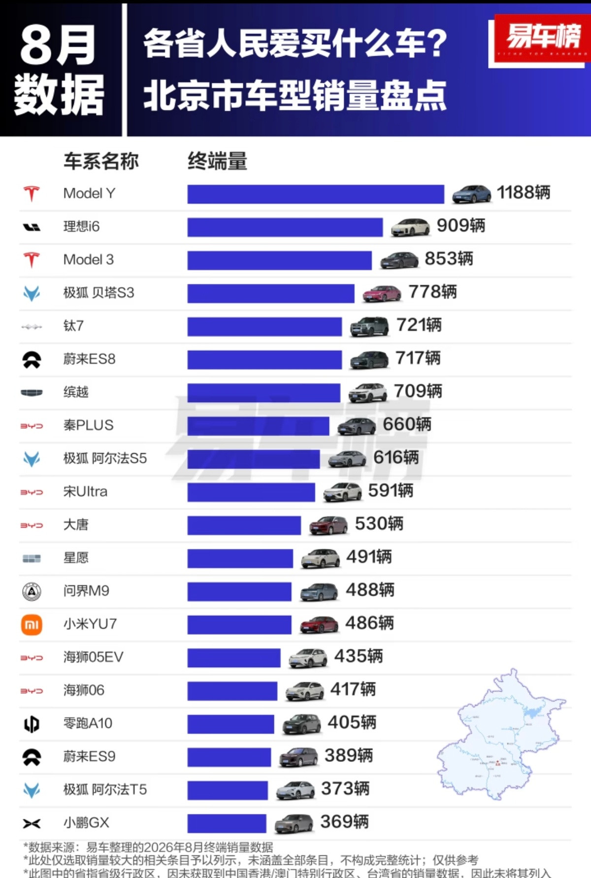 八月份北京人最喜欢买的车，特斯拉modelY拿下第一名，理想i6第二名。极狐贝塔S3、钛7、蔚来ES