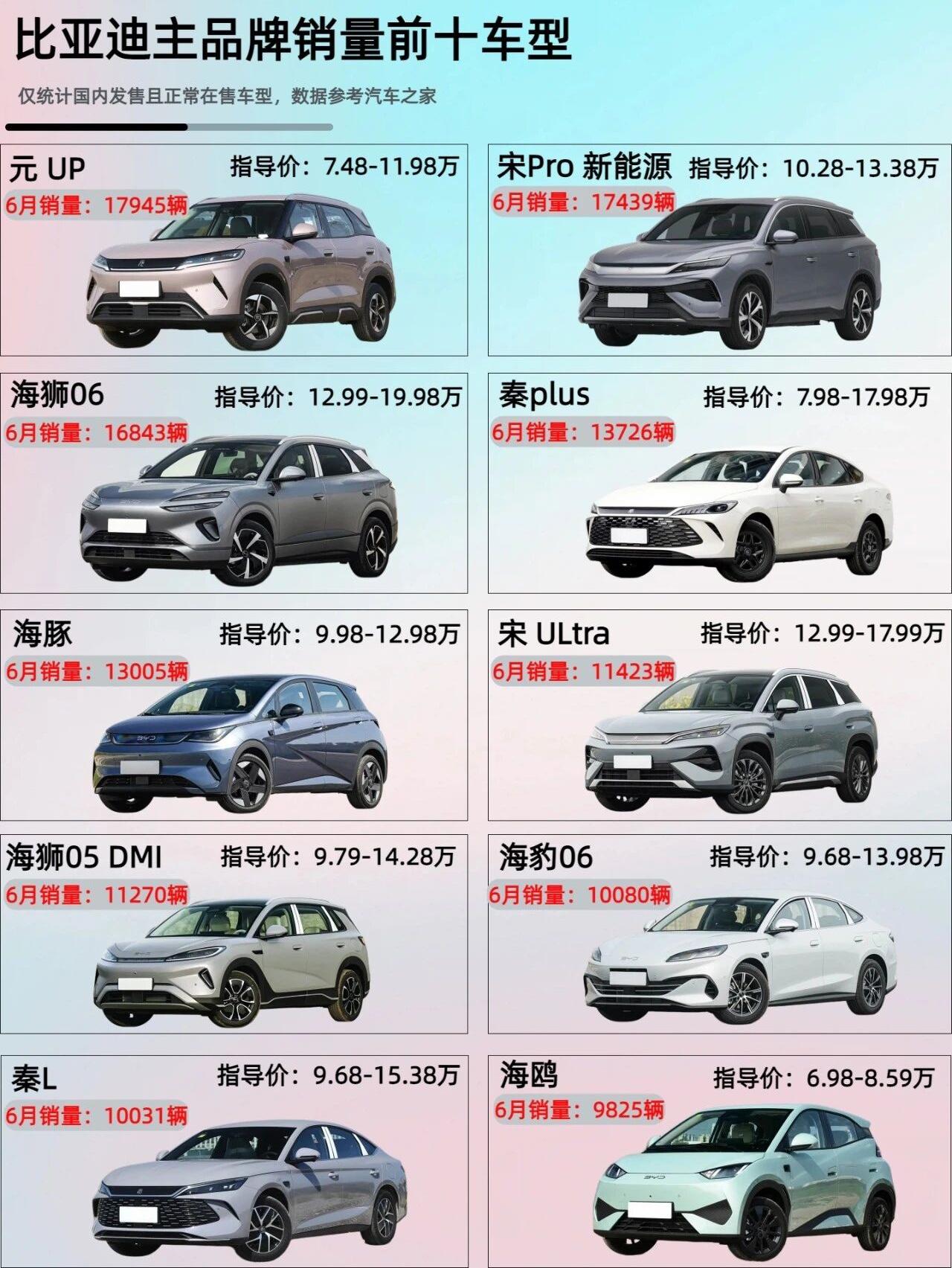 比亚迪卖最好的十款车型，有你的爱车吗？目前比亚迪本品牌卖的最好的十款车，基本全都
