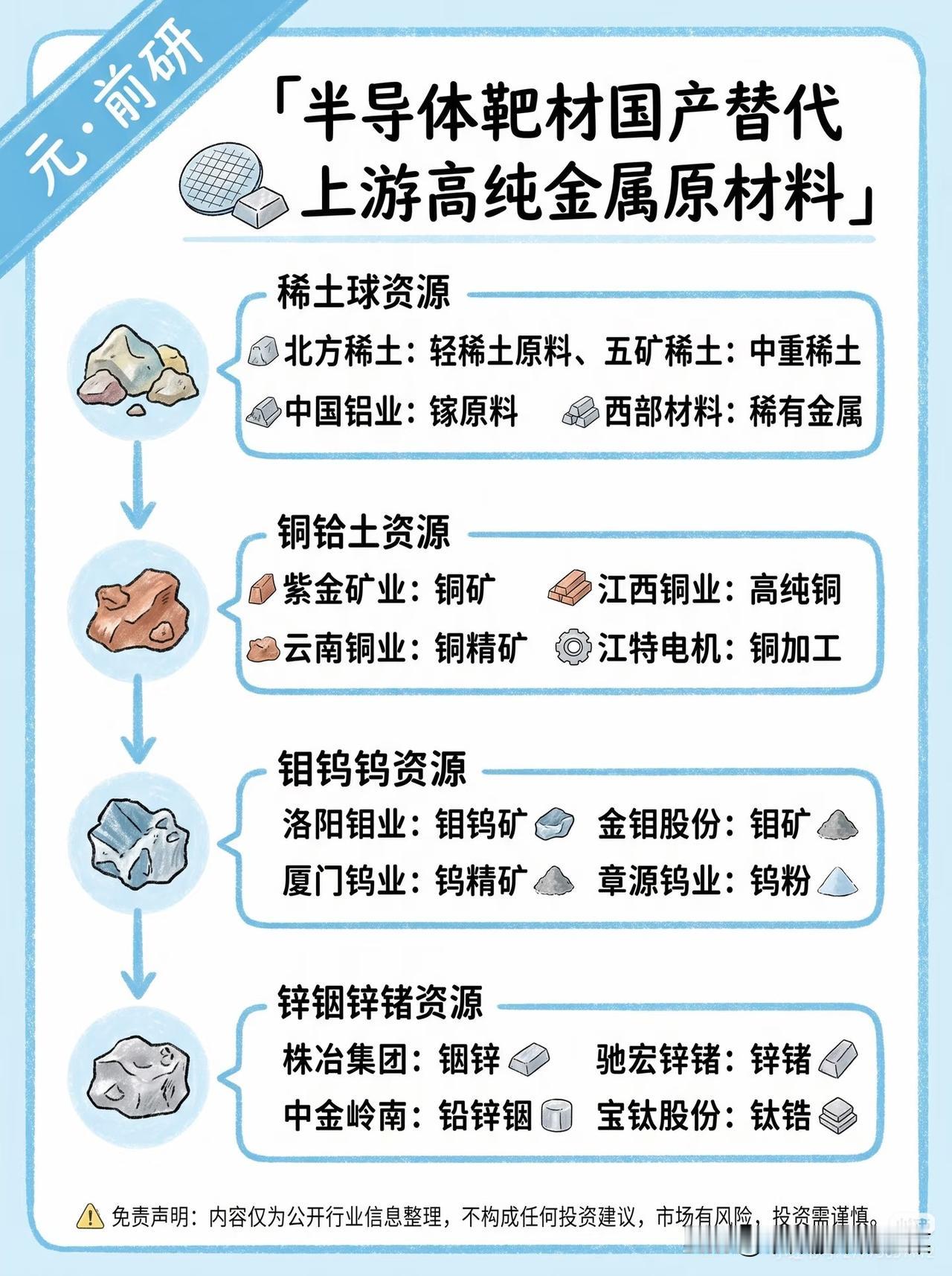 芯片自主可控核心抓手，高纯稀有金属+靶材制造双主线迎国产替代长坡国内芯片产