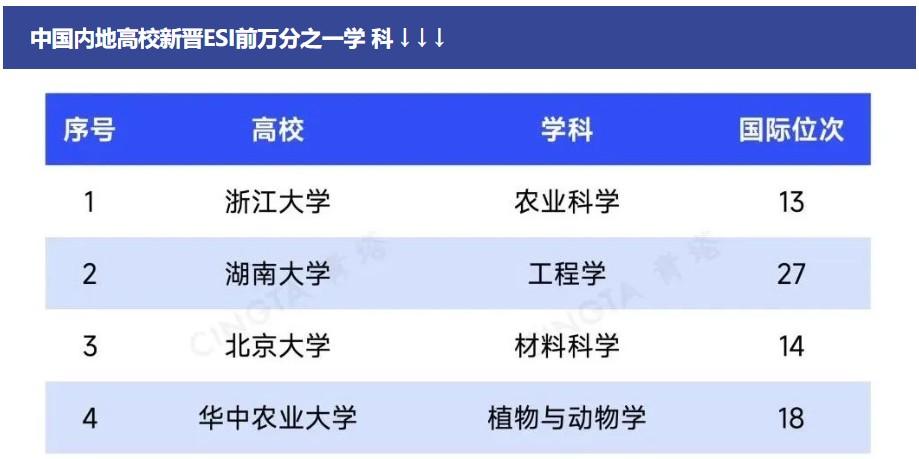 学科评估的A+学科，与ESI全球前1‱学科，哪一个更厉害？国内有这样一所985