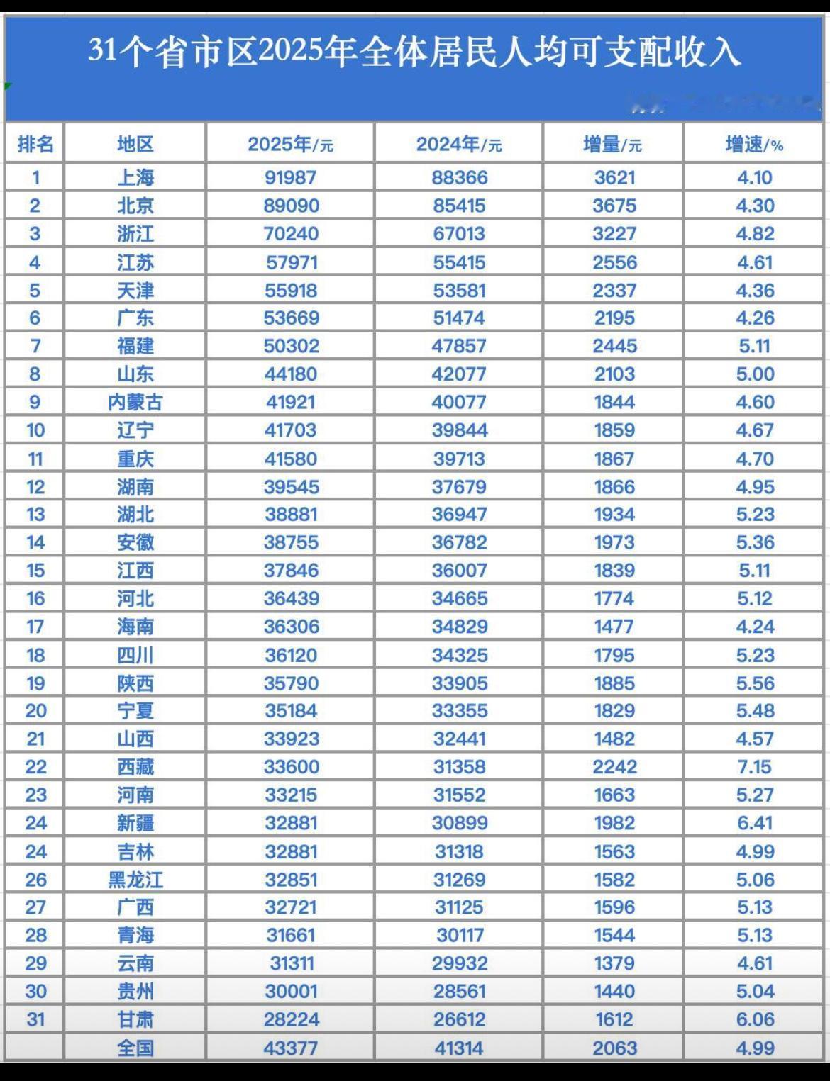 2025年，山东GDP超过10万亿，稳居全国第3；浙江GDP9.45万亿，全国第
