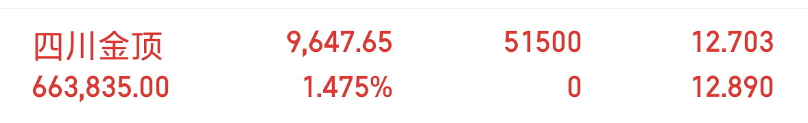 上了四川金顶600678，在商业航天板块虽然是属于二线，但是有主力在，题材又叠加