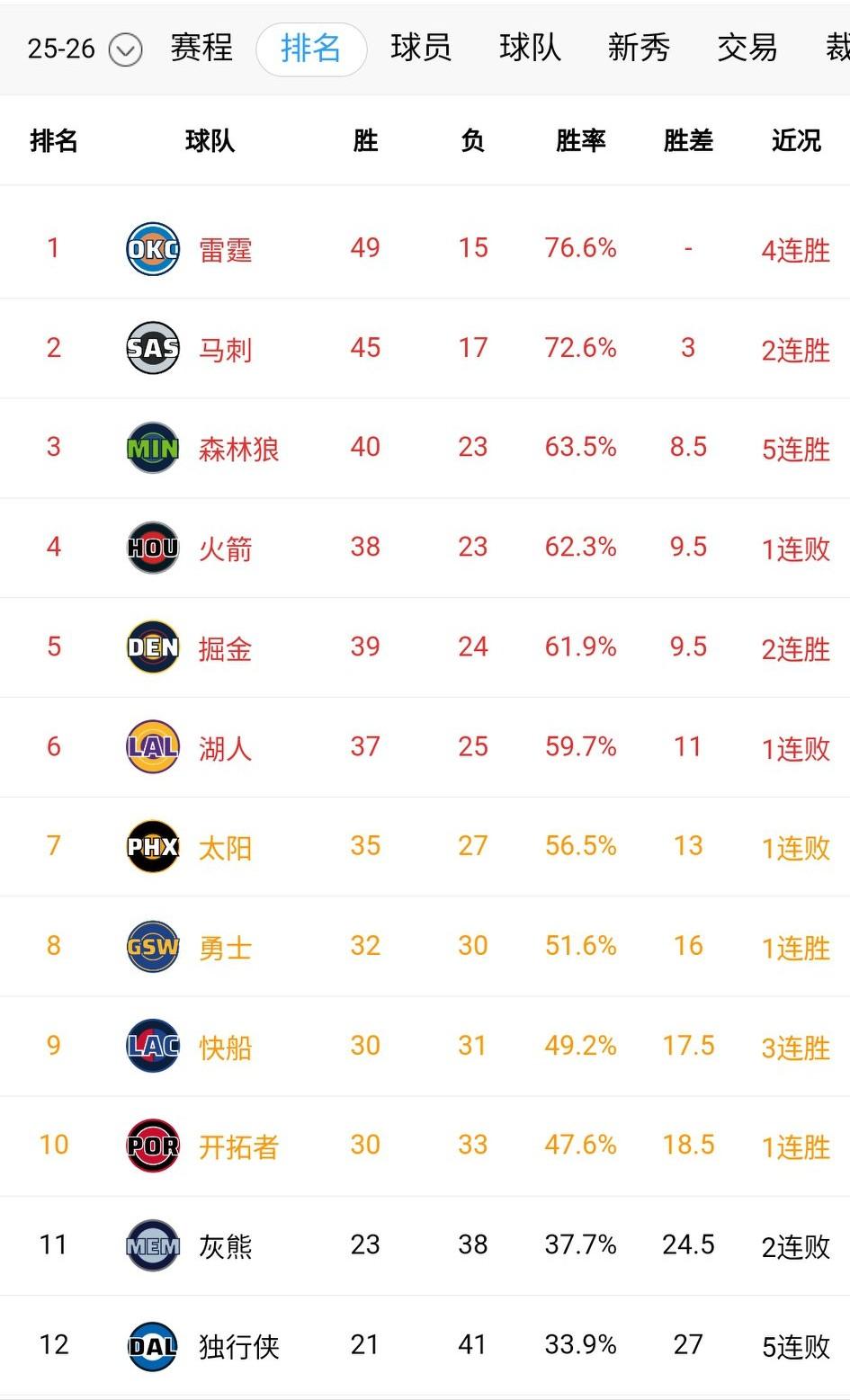 混乱西部排名更新！卡位战湖人永远是输家，感谢湖人侠，让湖人苟住第六。火箭爆冷不