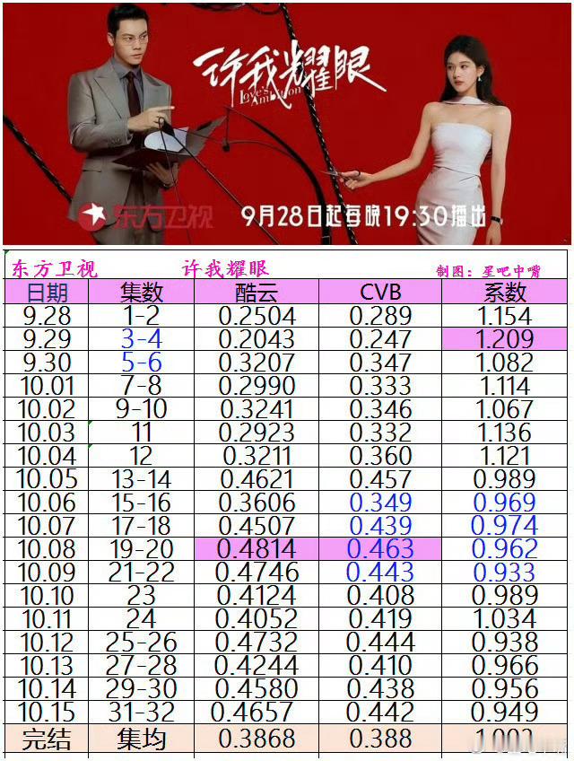 许我耀眼东方卫视收官战报赵露思陈伟霆许我耀眼东方卫视收官战报许我耀眼东方卫视收官
