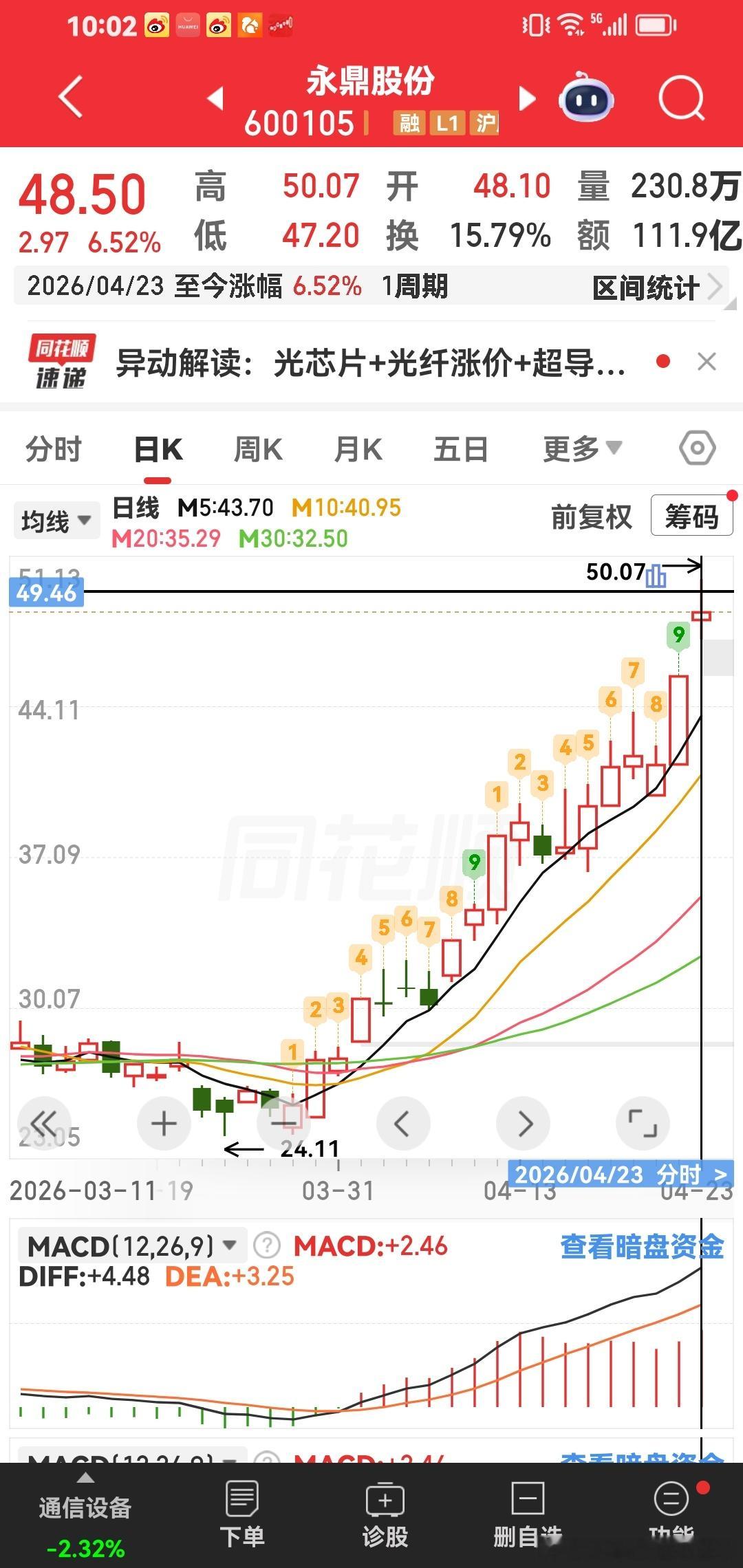 永鼎股份，你越怕，越不敢买。它就会越涨。