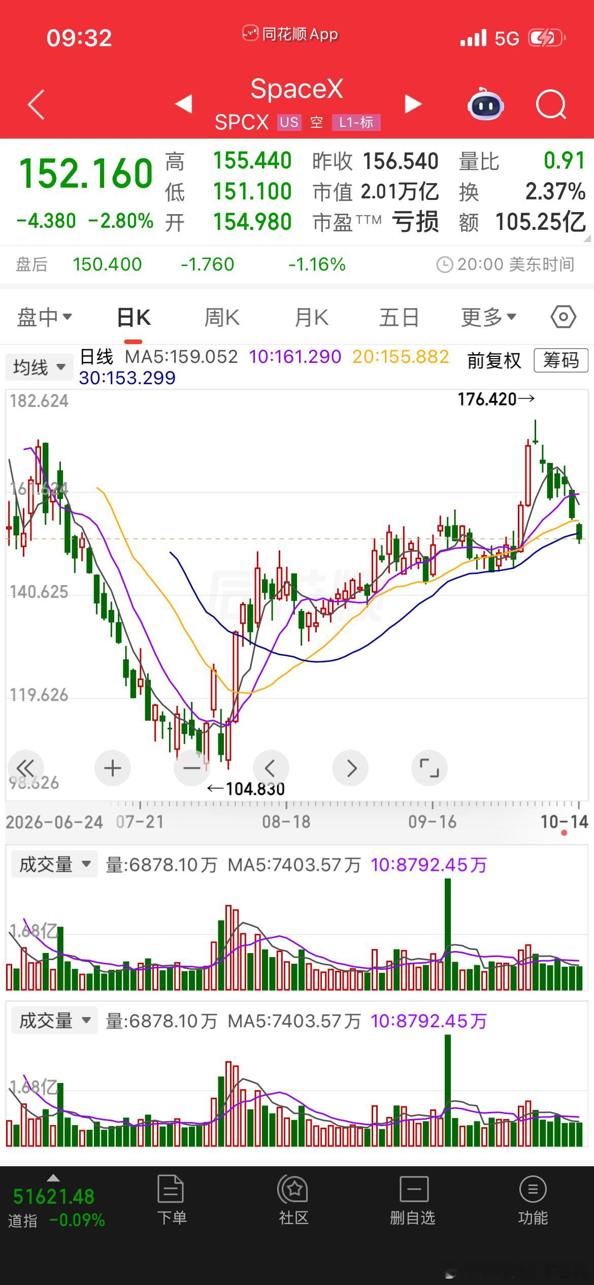 前几天正好预测了一下马斯克的spacex，预测的结果就是要经历一波下跌…不过未来这只股会星辰大海…刚