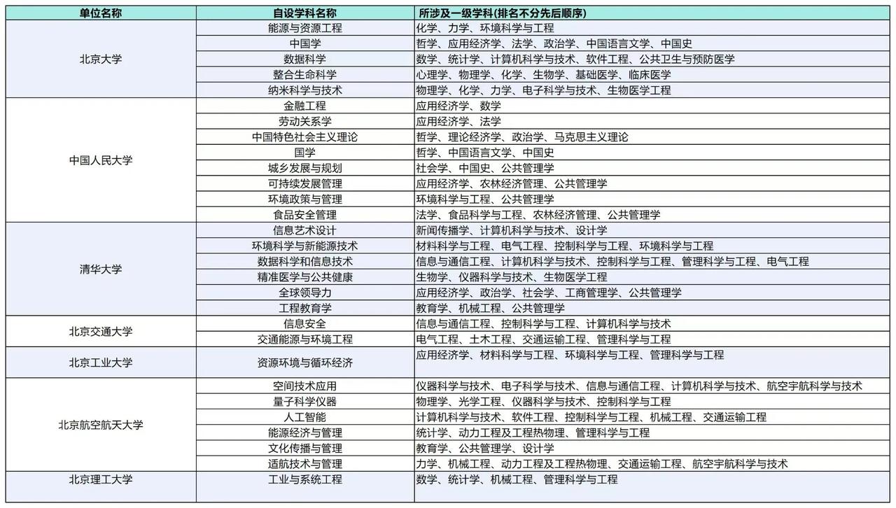 高校自主设置学科登上舞台，2025级及以后考生可留意！从2021年开始，教育部新