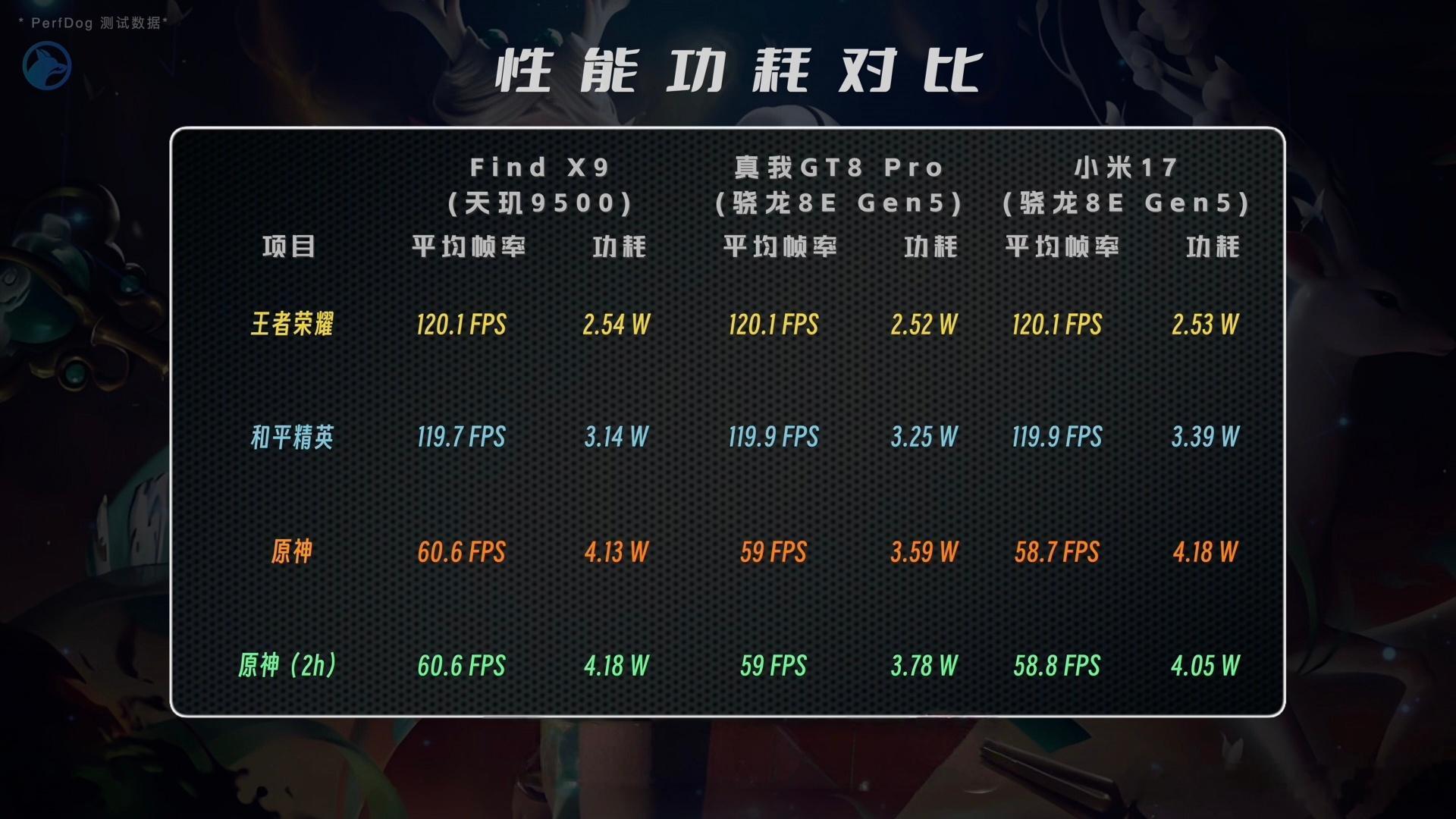 旗舰发完，一波8E5性能机就来了。先来看看真我GT8Pro，安兔兔跑分400W