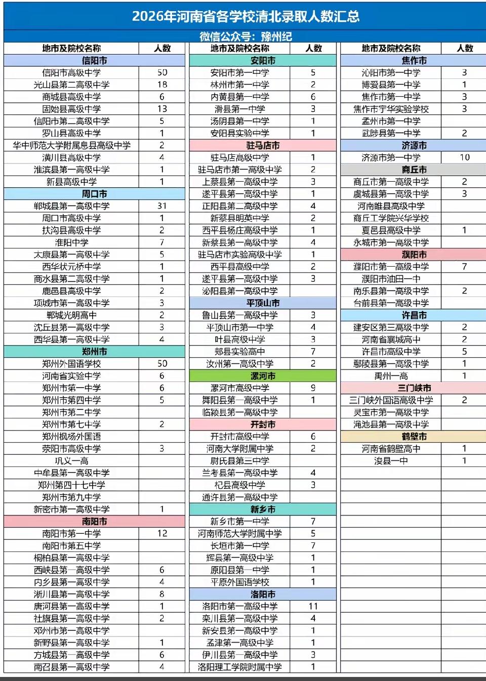 看到2026年河南各地区学校录取人数的图，真挺有感触。这图里郑州以16729人排