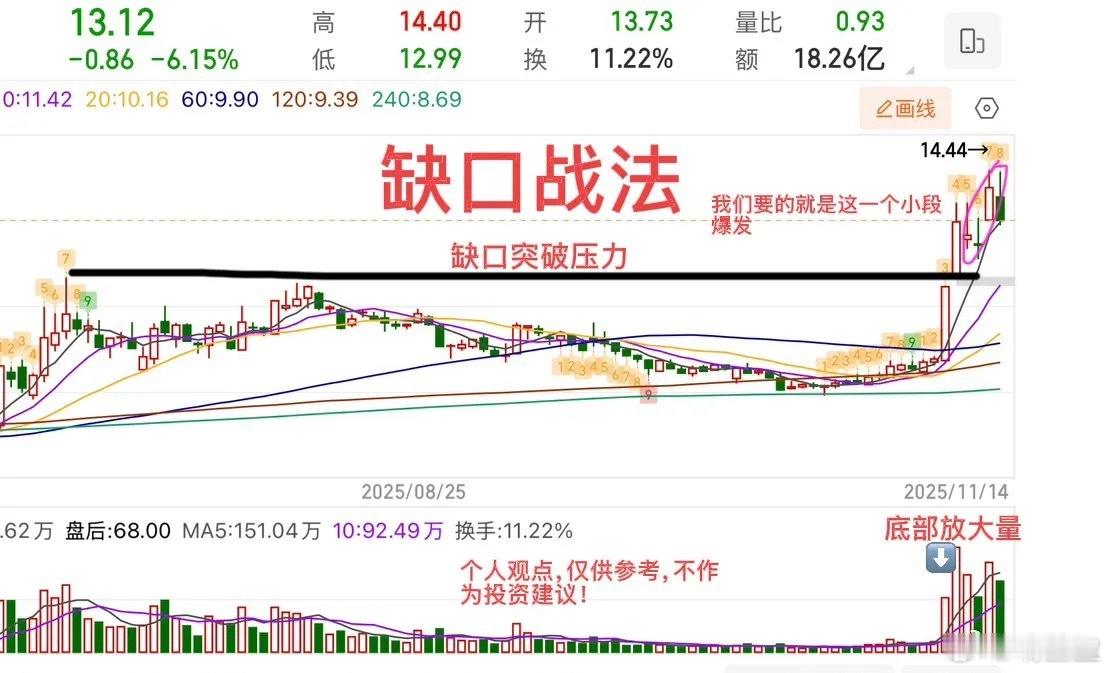 缺口战法核心逻辑与实操指南：聚焦突破缺口的低吸与止盈缺口战法的核心核心逻辑，在于