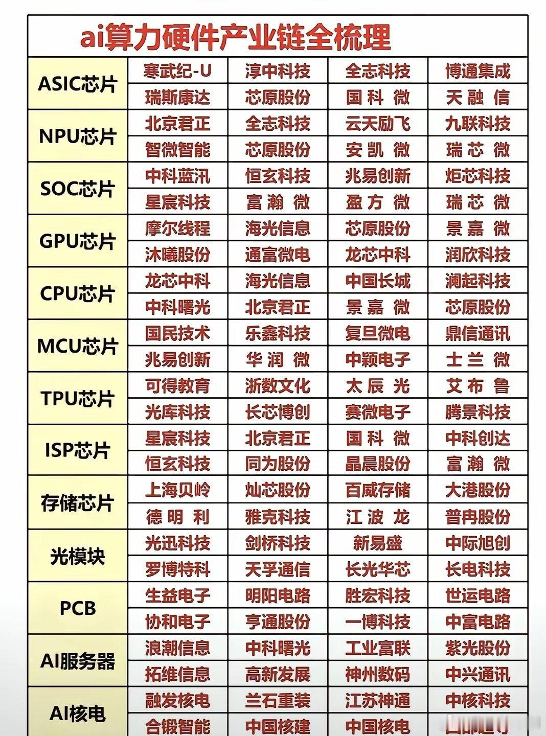 AI算力硬件全产业链梳理🔥硬核科技一目了然AI算力硬件整条产业链全梳理，干货直