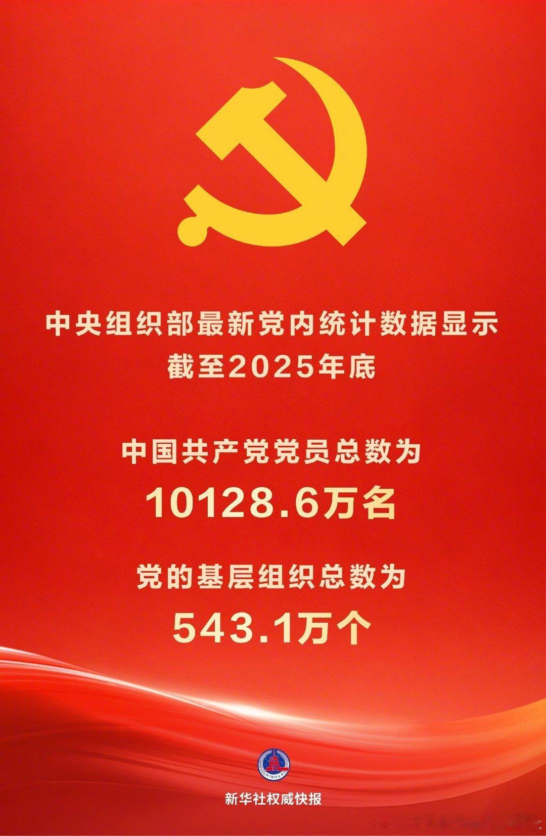 【受权发布|中国共产党党内统计公报】新华社北京6月30日电　中国共产党党内统计