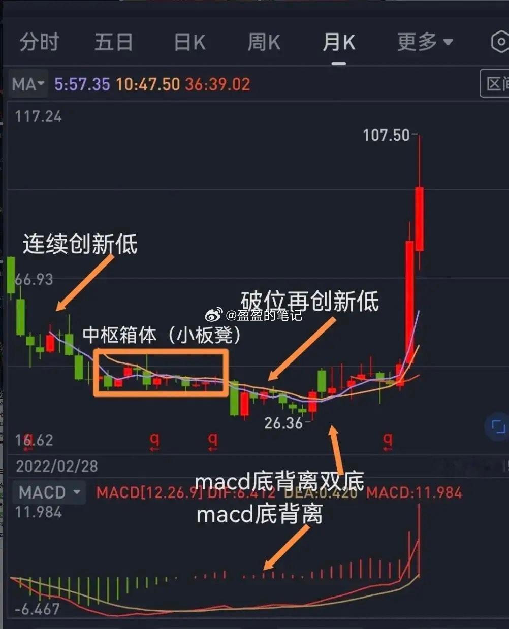兄弟们，炒股的你，能否提前发现牛股未来走势呢？今天分享一招，叫走势必完美的技术，