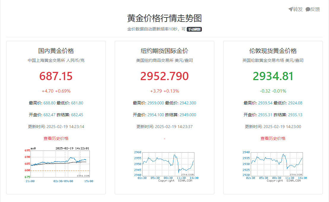 国内实时金价在687元/g经过一小段时间的下跌现在又接近最高价了不过投行