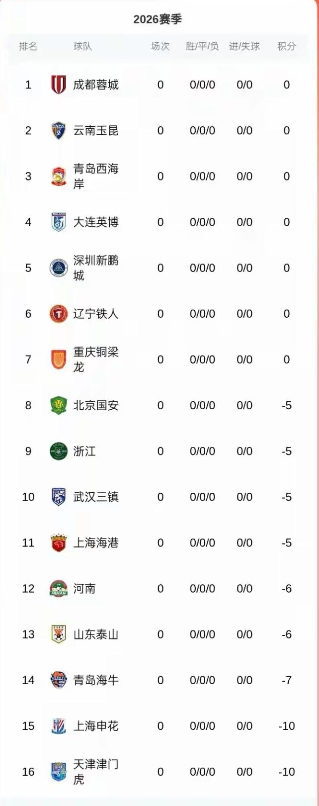 中超前5仅剩成都蓉城安然无恙，成都蓉城2026夺冠希望大增，可惜成都蓉城换了主帅