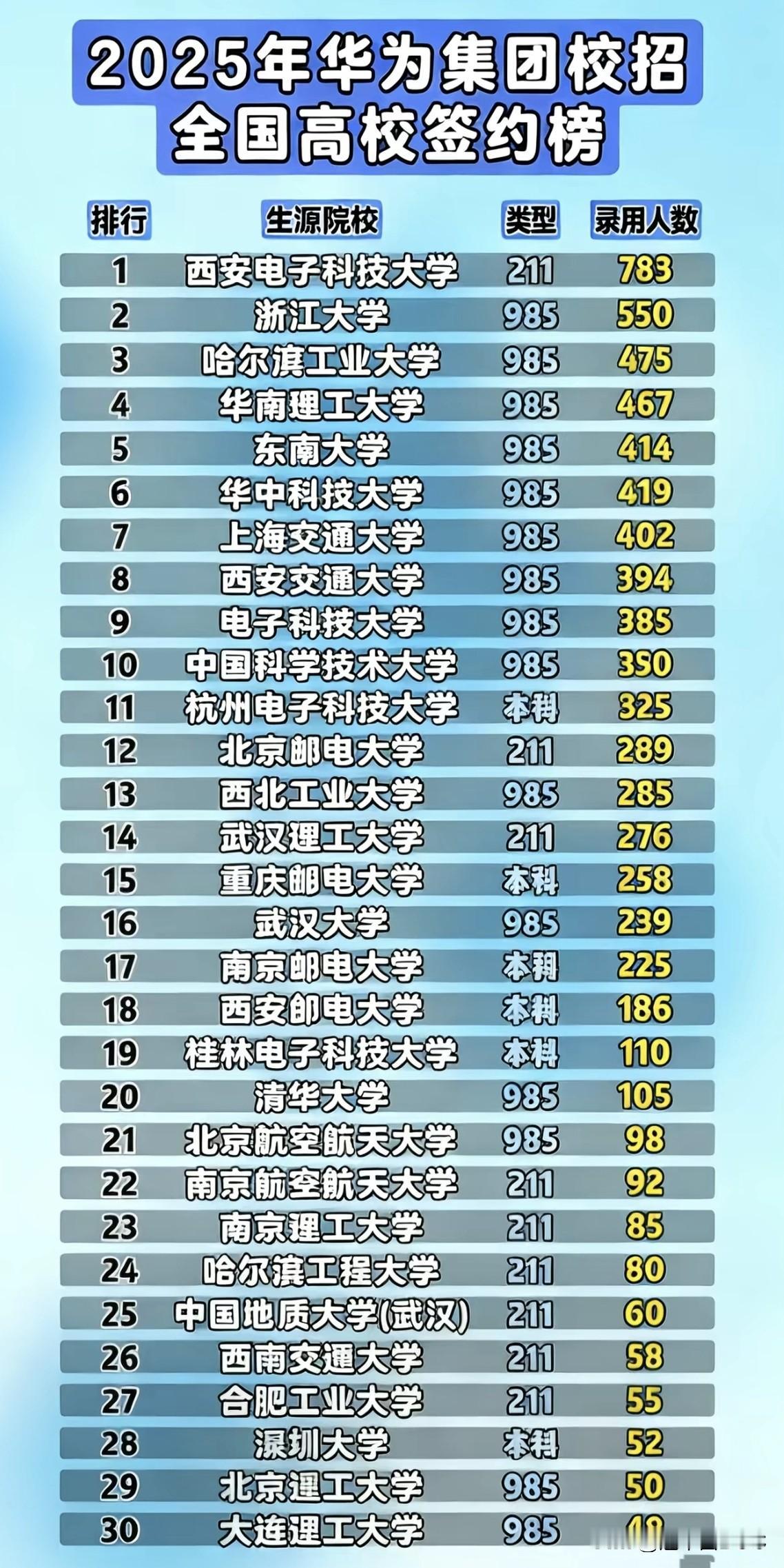 华为校招隐藏的“跳级通道”：考不上985？拿下这几所大学，照样能逆袭！华为2