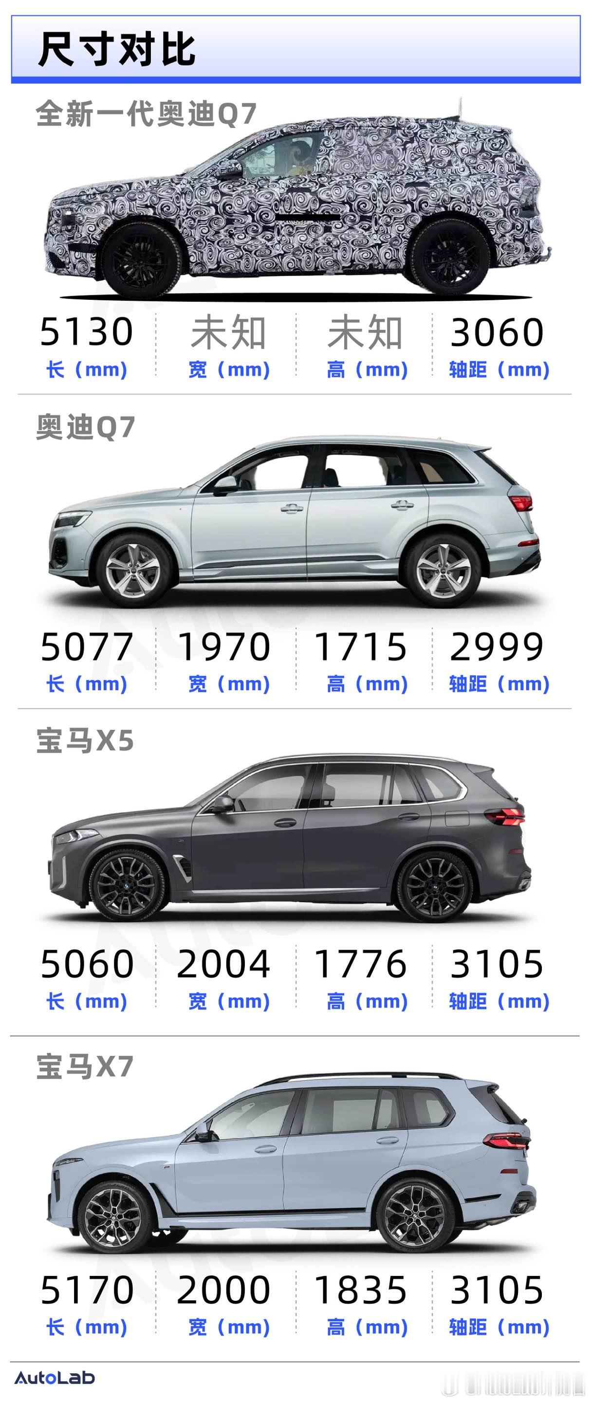 奥迪Q7明年也要换代，先把尺寸搞上来，是BBA这些旗舰的第一步AutoLab大