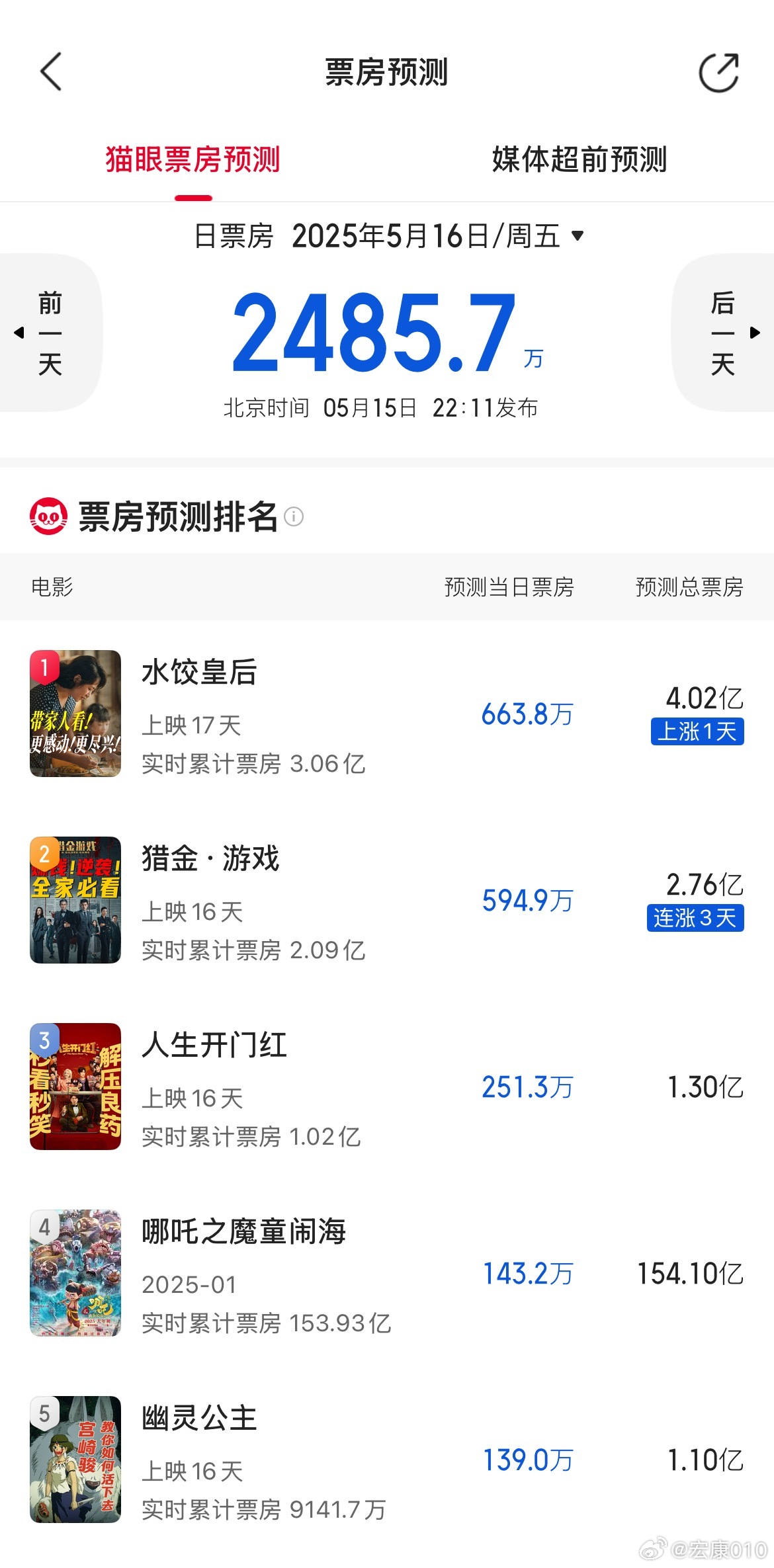 猫眼平台预测《水饺皇后》最终票房破4亿，这个成绩也是非常不错了。《会计刺客2》连