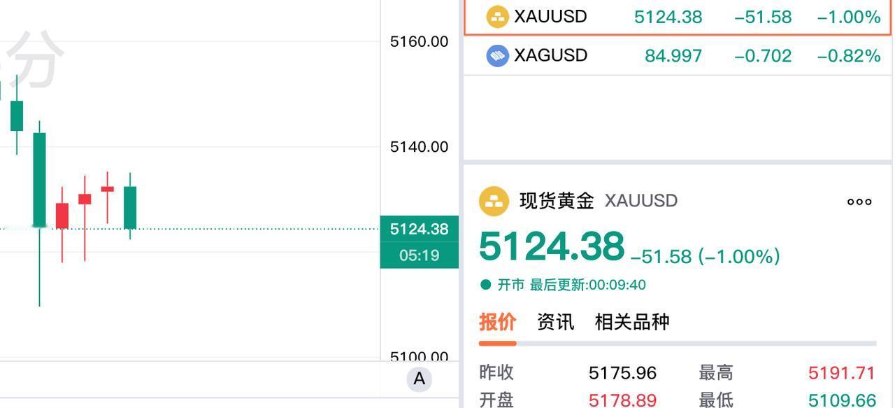 现货黄金走势稍弱，现在报价5124.38美元，较上一日下跌51.58美金。