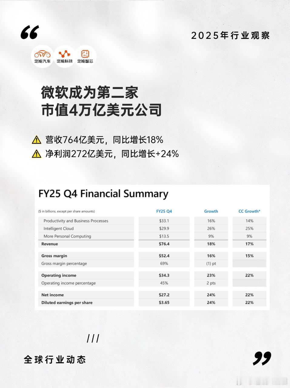 微软2025财年第四季度业绩亮眼，营收与每股收益均同比增长，市值突破4万