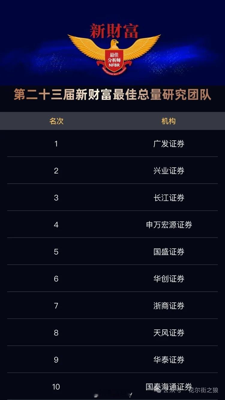一年一度的新财富最佳分析师评选结果出炉长江证券霸榜，19个第一名…………长