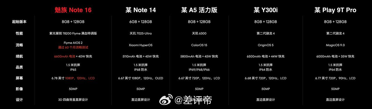 少见啊[笑着哭]魅族这么硬气，拉出这么多友商来对比？数码潮品​​​