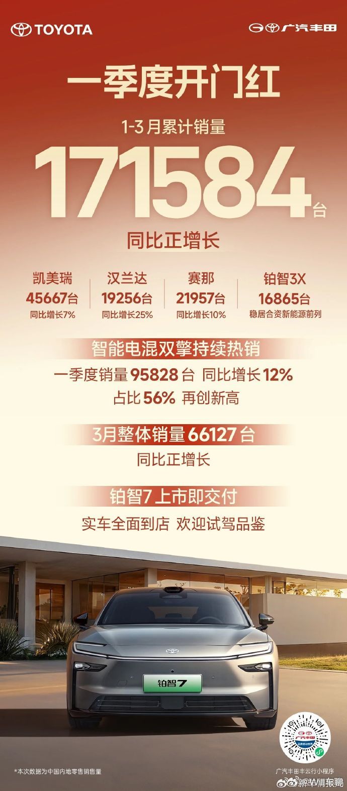 广汽丰田3月销量66127台现在国内合资混得最好的应该就是广汽丰田了。看下其