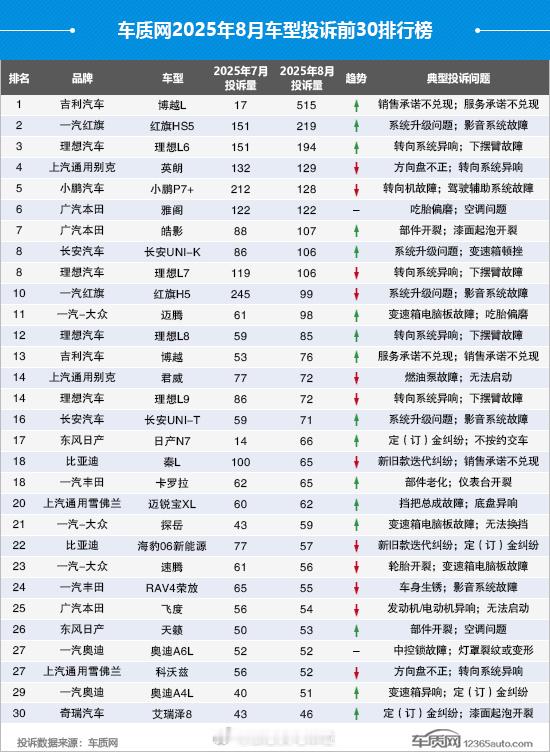 既然有网友想看完整榜单，那我就贴出来吧！图1为车质网2025年8月国内车型投诉前