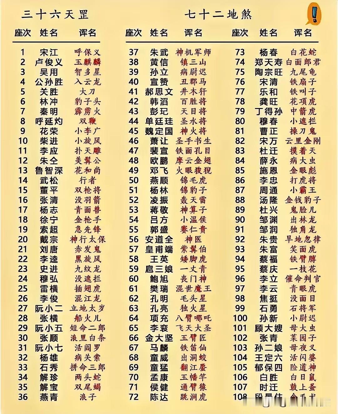 《水浒传》三十六天罡，七十二地煞，108条好汉！这108条好汉，为什么被逼上梁