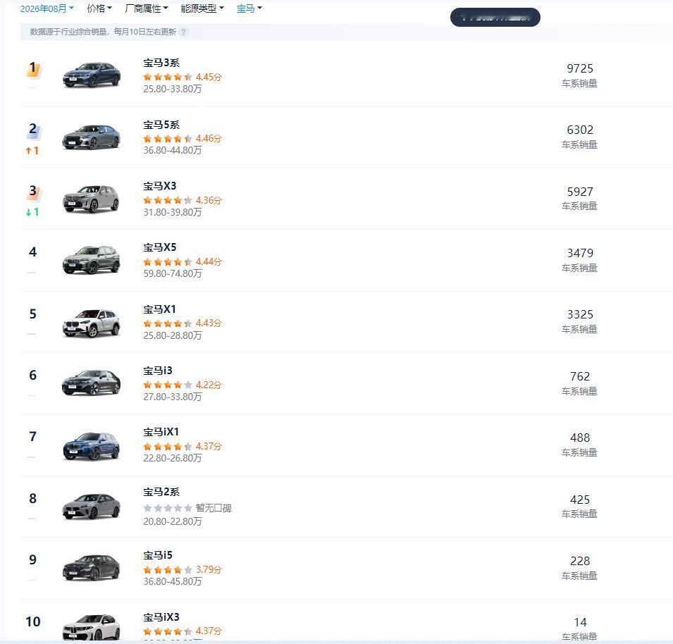 你敢相信吗？8月份，BBA在国内已无销量过万车型。宝马只有3系销量过9千，7