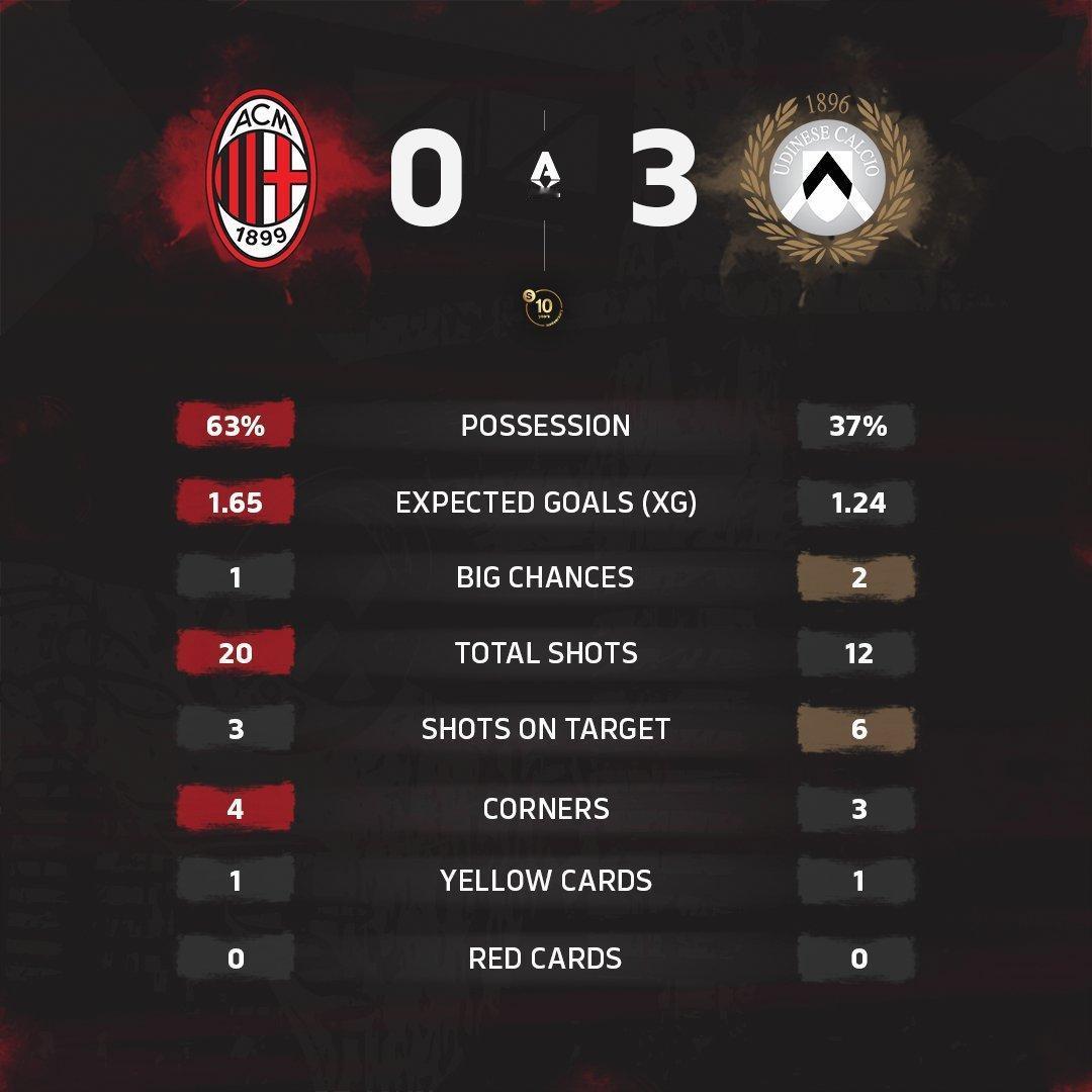 希望米兰知耻而后勇！0比3，米兰遭遇本赛季最大惨败，近四轮意甲1胜3负。好在科