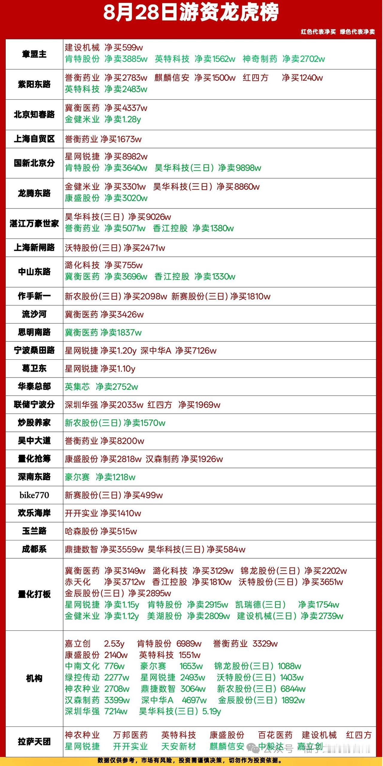 8月28日龙虎榜复盘｜游资分歧加剧，多空博弈白热化🔥8月28日龙虎榜席位分