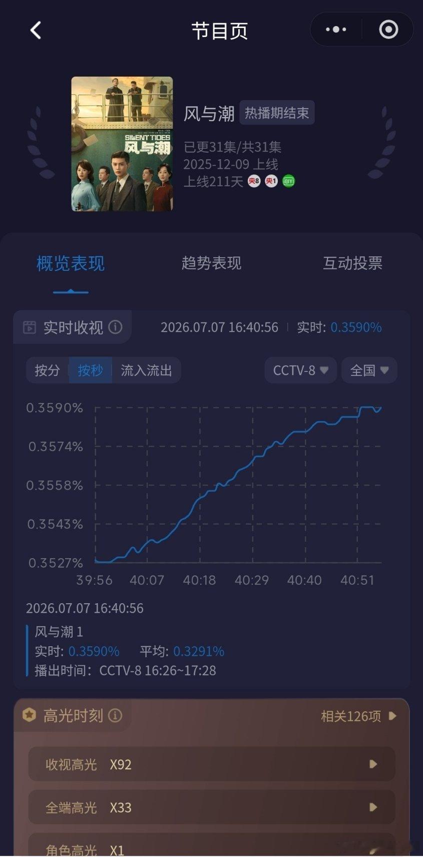 任嘉伦风与潮央8重播收视一路飙升！口碑好剧就是任何时间段播都能拉升！不愧是拉升