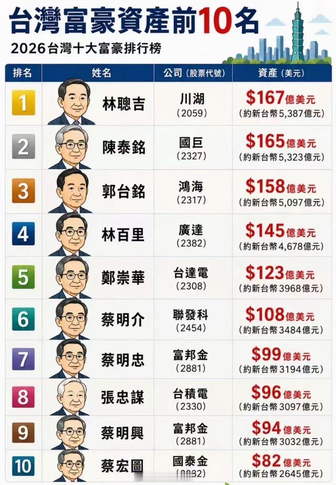 目前资产前10名的台湾富豪都有谁？