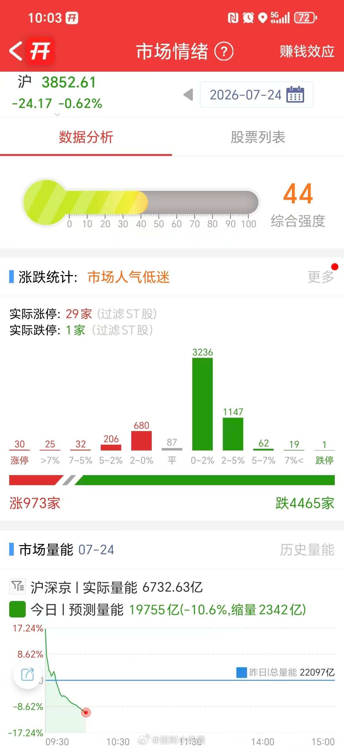 成交量预估缩到2万亿以内了量化这两天应该有一些限制，高频交易之类的，但感觉上意义