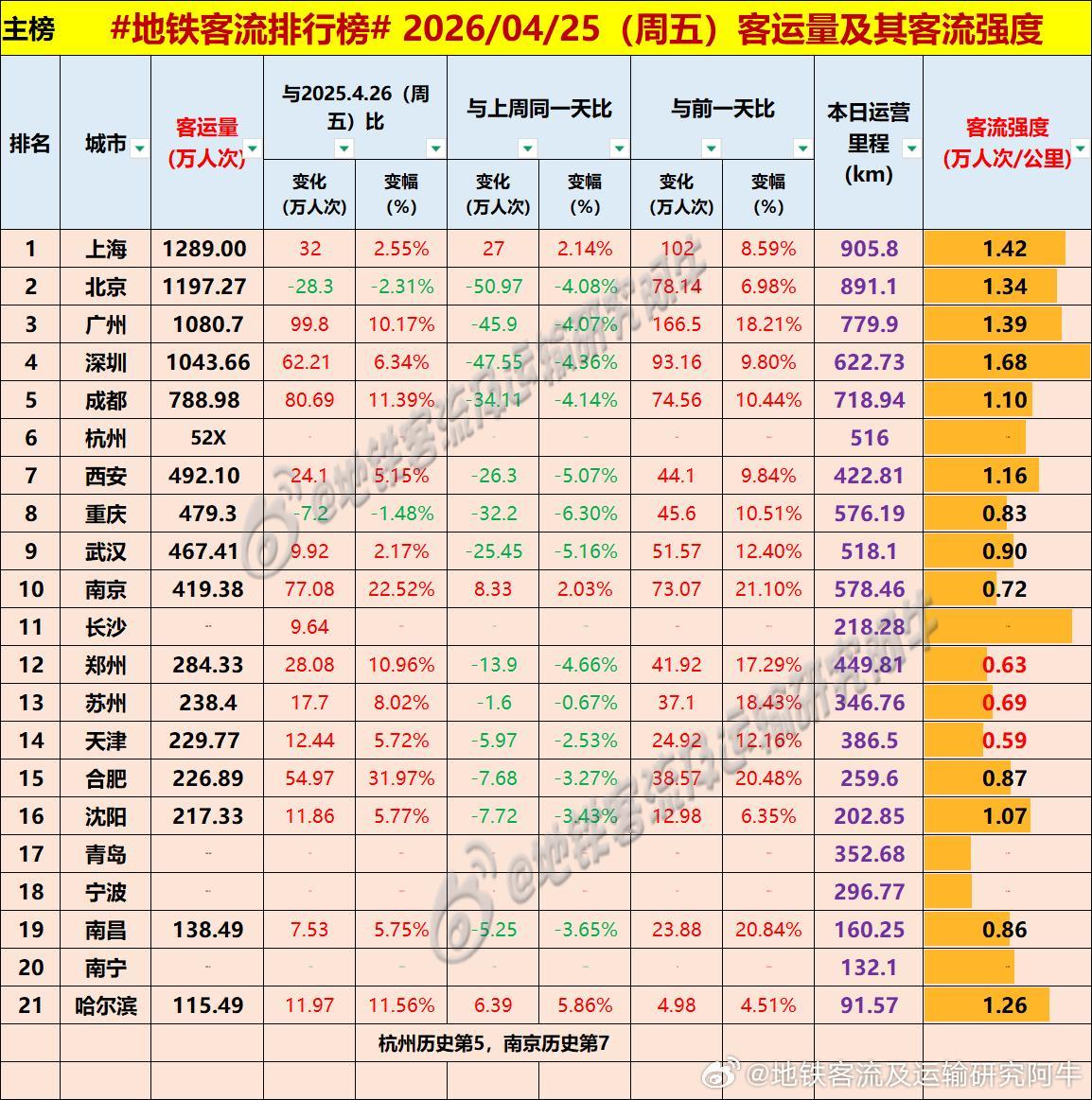 【中国城市地铁客流排行榜2026-04-24（周五，农历三月初八，中国地铁客流