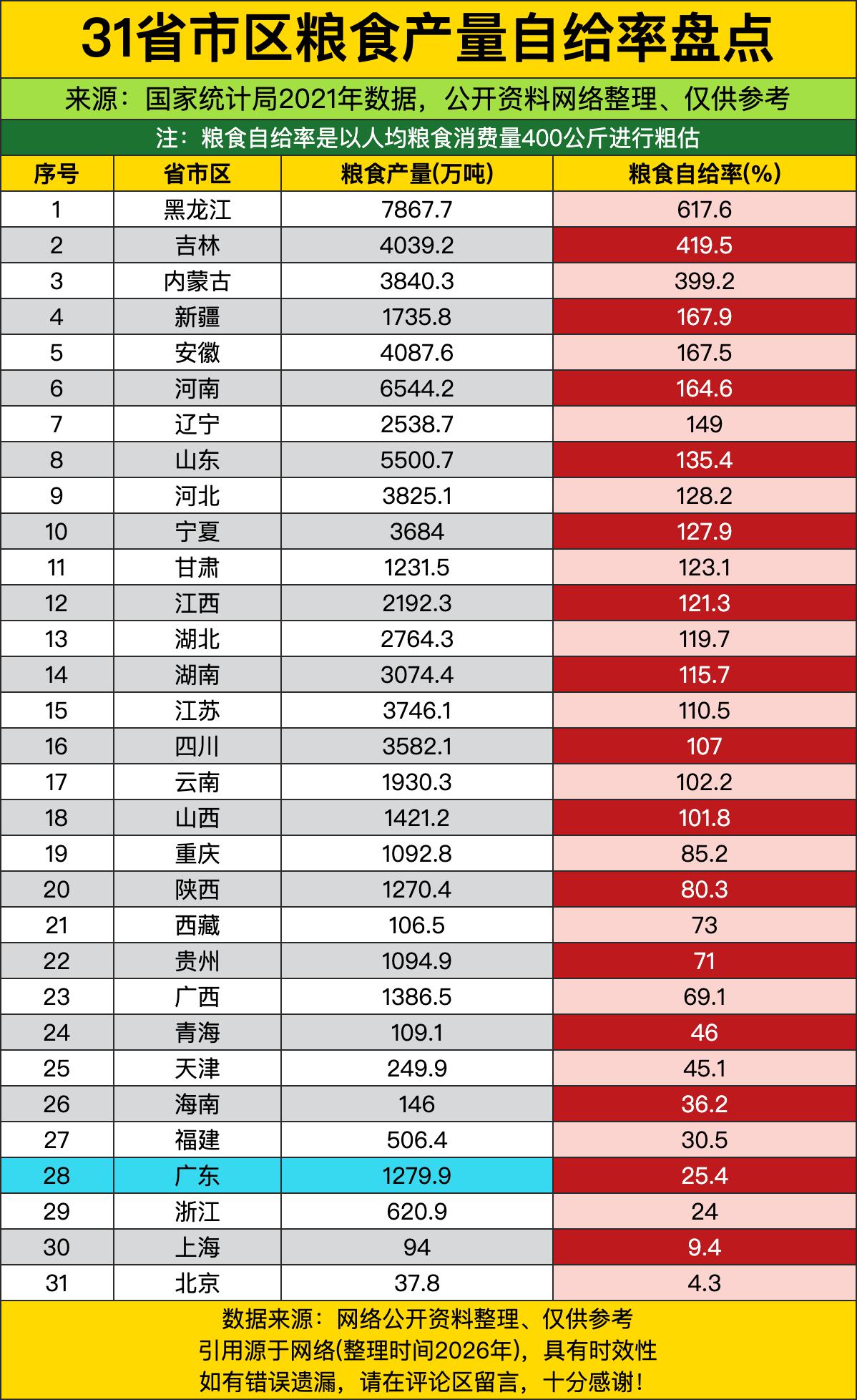 黑龙江自给率快到620%，吉林也奔着420%去了，合着这俩地方养活自己两三拨人都