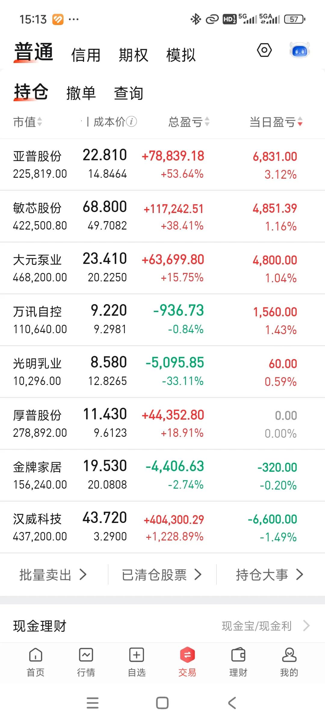 险守210高地，又是普涨但赚不多的一天。