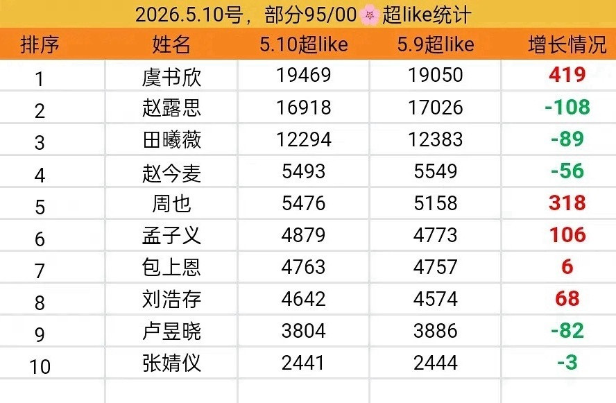 95/00🌸最新超like排名TOP1：1，虞书欣2，赵今麦第一已经焊在她俩