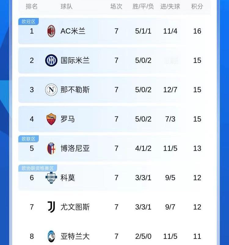 卧榻之侧，岂容他人鼾睡！米兰2：1赢球，登顶意甲积分榜第一。不过身后的国米、那